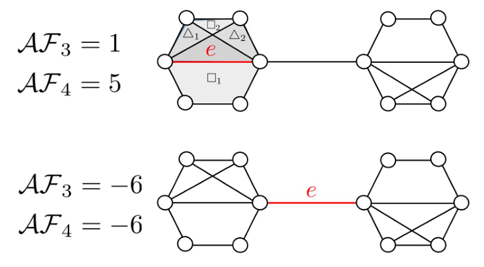 Augmented Forman-Ricci Curvature