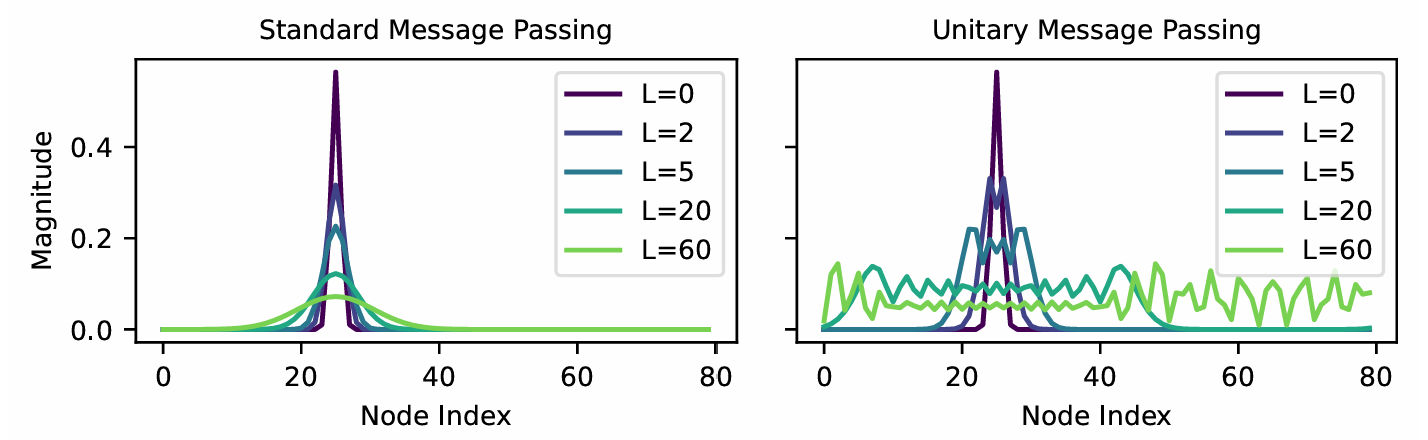 Unitary Graph Convolutions